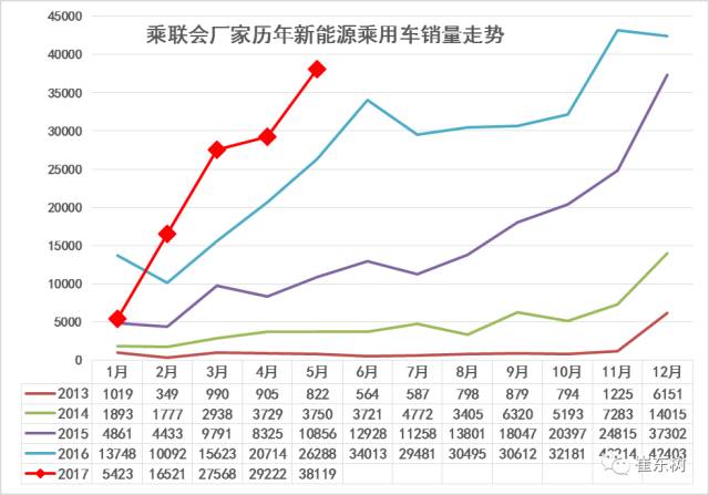 5月新能源車格局全解:銷售結構快速變化 5月新能源車格局全解:銷售結構快速變化