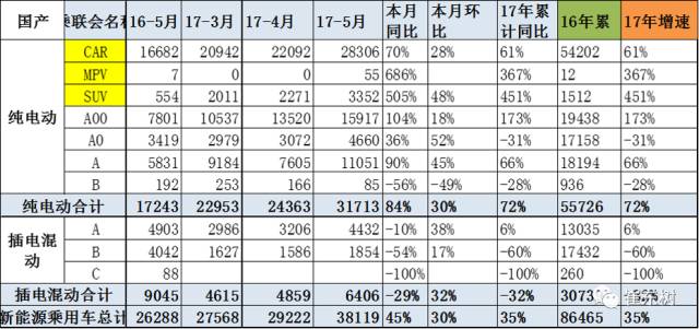 5月新能源車格局全解:銷售結構快速變化 5月新能源車格局全解:銷售結構快速變化