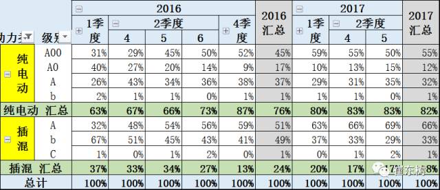 5月新能源車格局全解:銷售結構快速變化 5月新能源車格局全解:銷售結構快速變化