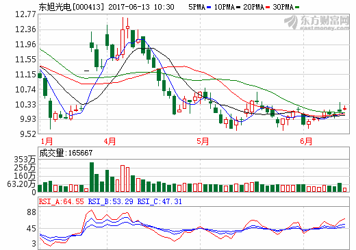 東旭光電：石墨烯產(chǎn)業(yè)化“多點(diǎn)開(kāi)花” 布局新能源汽車(chē)