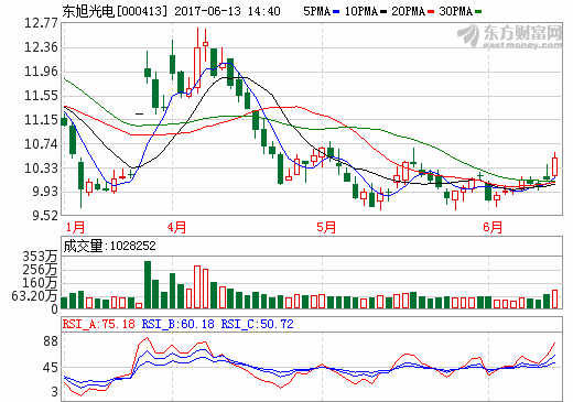 東旭光電:“烯王”石墨烯基鋰離子電池已批量用于共享單車 東旭光電:“烯王”石墨烯基鋰離子電池已批量用于共享單車