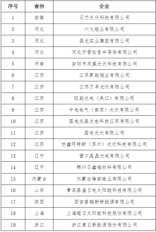 擬撤銷光伏制造行業(yè)規(guī)范公告企業(yè)名單（第一批）