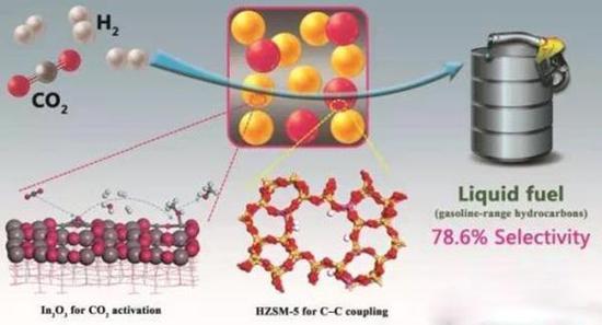 中國(guó)實(shí)現(xiàn)二氧化碳加氫一步轉(zhuǎn)化為液體燃料 具備示范應(yīng)用條件 中國(guó)實(shí)現(xiàn)二氧化碳加氫一步轉(zhuǎn)化為液體燃料 具備示范應(yīng)用條件