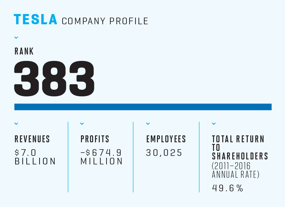 特斯拉在中國(guó)起飛 13%的特斯拉都被中國(guó)人買走