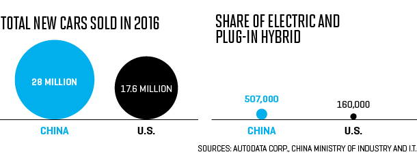 特斯拉在中國(guó)起飛 13%的特斯拉都被中國(guó)人買走