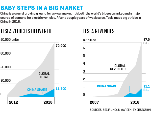 特斯拉在中國起飛 13%的特斯拉都被中國人買走 特斯拉在中國起飛 13%的特斯拉都被中國人買走