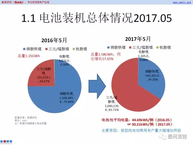 2017年5月車用鋰電裝機1.58GWh 同比增長17.65% 2017年5月車用鋰電裝機1.58GWh 同比增長17.65%