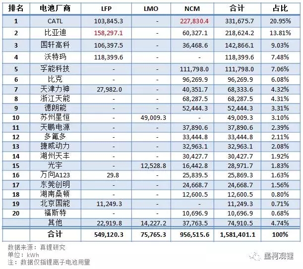 2017年5月車用鋰電裝機1.58GWh 同比增長17.65% 2017年5月車用鋰電裝機1.58GWh 同比增長17.65%