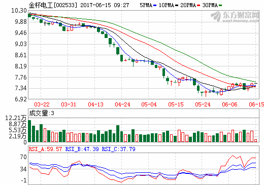 金杯電工:試點(diǎn)新能源車分時(shí)租賃 將根據(jù)市場需求擴(kuò)張 金杯電工:試點(diǎn)新能源車分時(shí)租賃 將根據(jù)市場需求擴(kuò)張