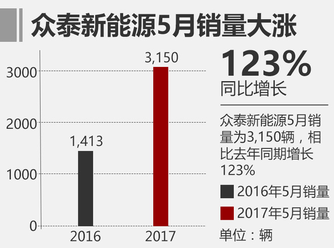 眾泰新能源5月勁增123% 下半年推2新車 眾泰新能源5月勁增123% 下半年推2新車