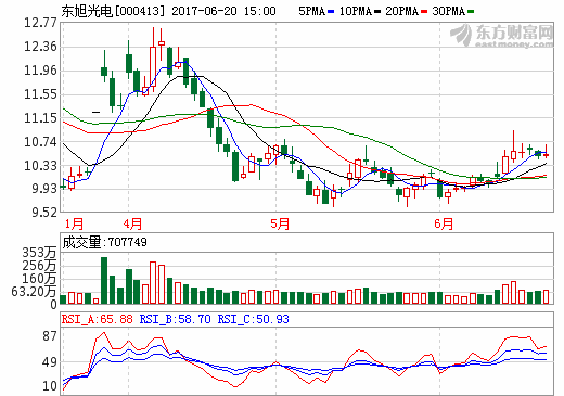東旭光電1億元參股億華通 布局燃料電池領(lǐng)域 東旭光電1億元參股億華通 布局燃料電池領(lǐng)域