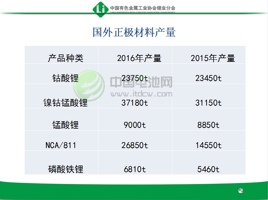 國(guó)外正極材料產(chǎn)量