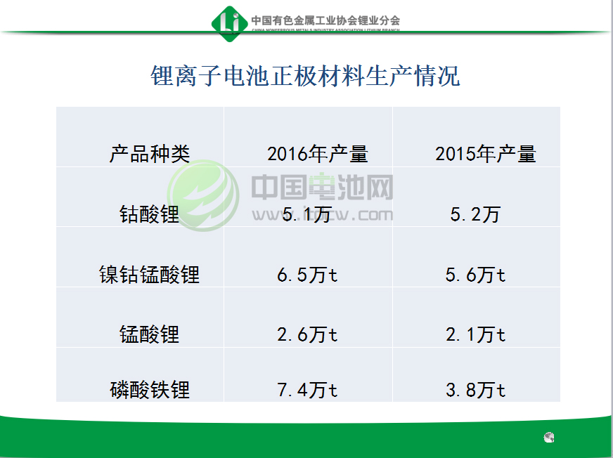 鋰離子電池正極材料生產(chǎn)情況