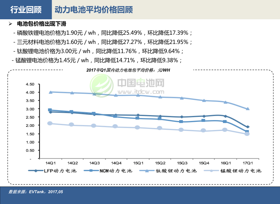 動力電池平均價格回顧