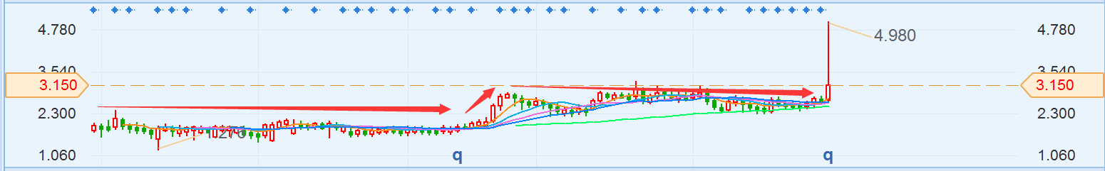 彩客化學周K線圖 彩客化學周K線圖