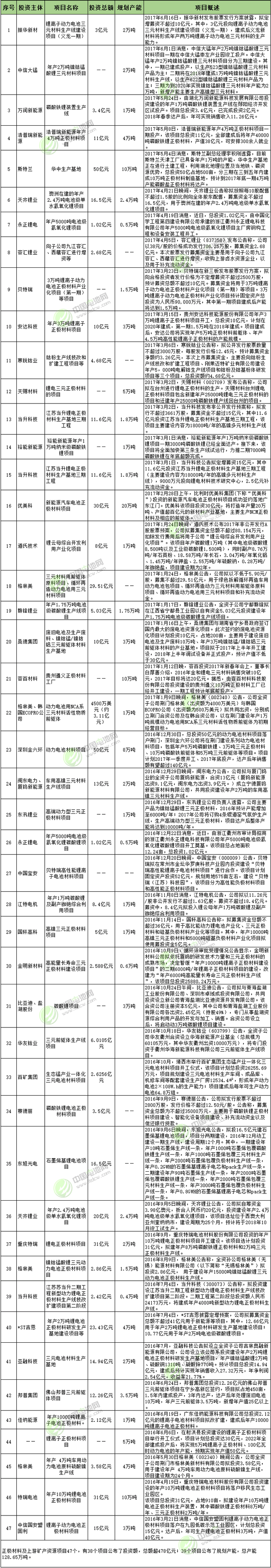 2016年1月-2017年6月正極材料及上游礦產(chǎn)資源項(xiàng)目投資情況統(tǒng)計(jì)表
