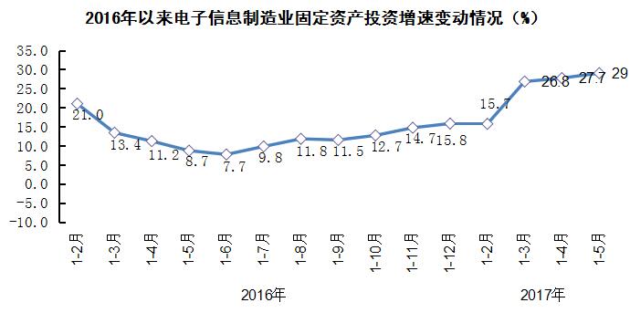 電子信息制造業(yè)