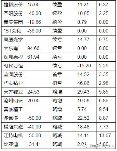 已發布中報鋰電池公司相關情況