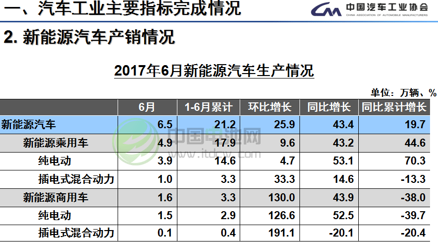 6月我國(guó)生產(chǎn)新能源汽車6.5萬(wàn)輛 銷售5.9萬(wàn)輛