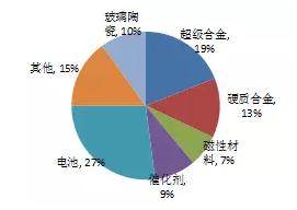 圖3-3 2010年全球鈷消費結(jié)構(gòu)