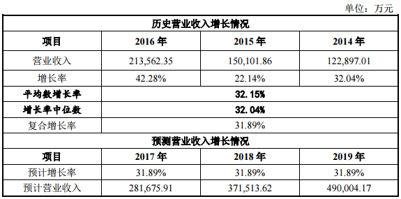 營業收入增長預測