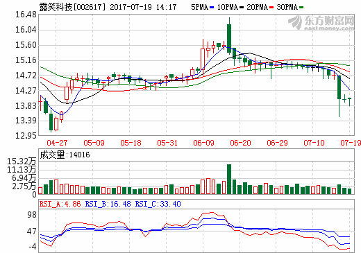 露笑科技:主業(yè)回暖 新能源車與光伏迎業(yè)績收獲 露笑科技:主業(yè)回暖 新能源車與光伏迎業(yè)績收獲