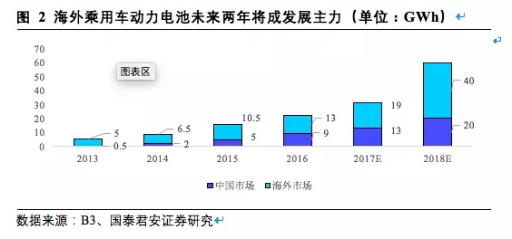 松下三星LG鋰電三巨頭互懟 究竟誰能勝出？