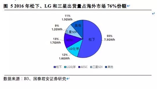 松下三星LG鋰電三巨頭互懟 究竟誰能勝出? 松下三星LG鋰電三巨頭互懟 究竟誰能勝出?