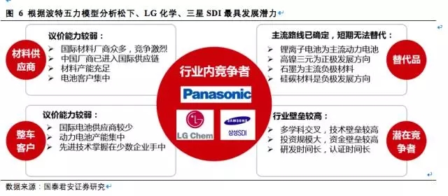 松下三星LG鋰電三巨頭互懟 究竟誰能勝出? 松下三星LG鋰電三巨頭互懟 究竟誰能勝出?