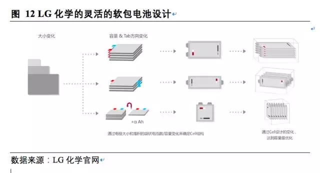 松下三星LG鋰電三巨頭互懟 究竟誰能勝出? 松下三星LG鋰電三巨頭互懟 究竟誰能勝出?