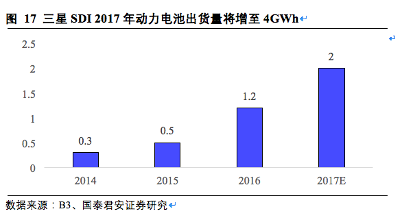 松下三星LG鋰電三巨頭互懟 究竟誰能勝出？
