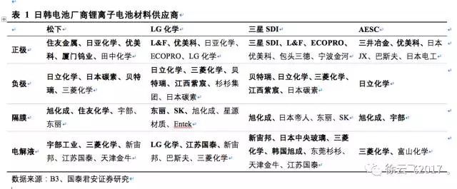 松下三星LG鋰電三巨頭互懟 究竟誰能勝出？