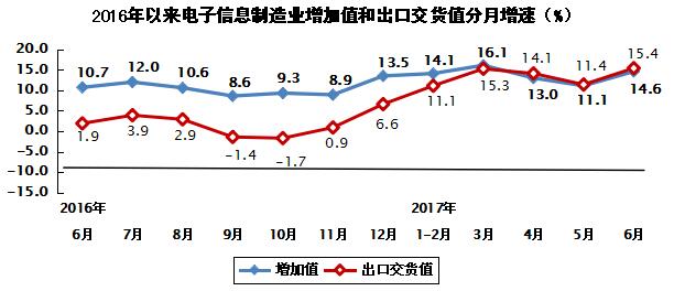 上半年我國生產手機93601萬部 生產微型計算機設備14146萬臺 上半年我國生產手機93601萬部 生產微型計算機設備14146萬臺