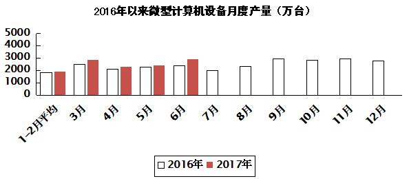 2017年上半年電子信息制造業運行情況 2017年上半年電子信息制造業運行情況