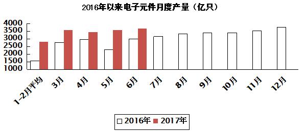 2017年上半年電子信息制造業運行情況 2017年上半年電子信息制造業運行情況