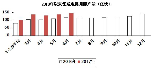 2017年上半年電子信息制造業運行情況 2017年上半年電子信息制造業運行情況