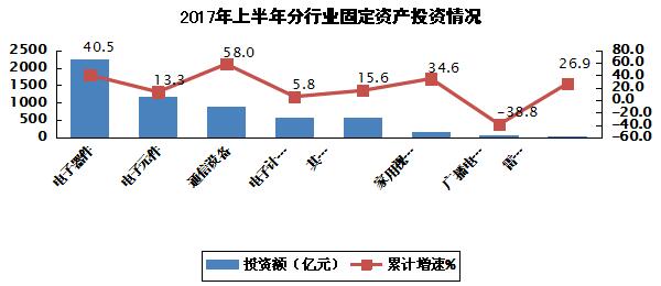 2017年上半年電子信息制造業運行情況 2017年上半年電子信息制造業運行情況