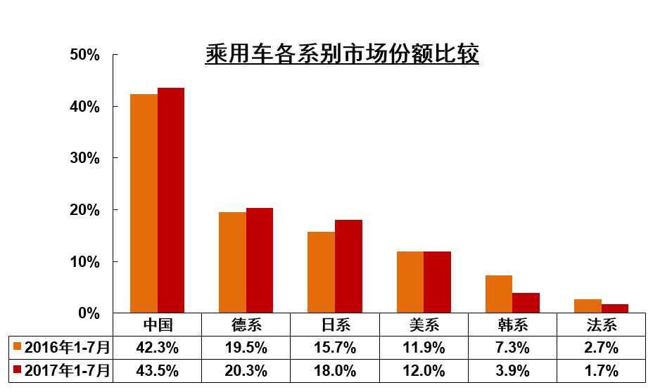 前7月汽車增速僅4% 新能源車增長超兩成 前7月汽車增速僅4% 新能源車增長超兩成