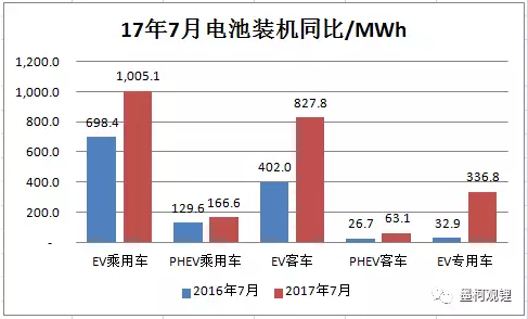 2017年7月汽車電池裝機(jī)2.4GWh 同比大增86% 2017年7月汽車電池裝機(jī)2.4GWh 同比大增86%