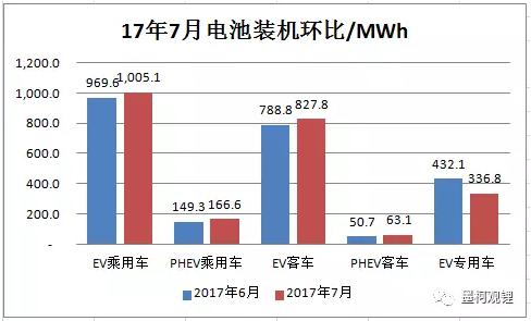 2017年7月汽車電池裝機(jī)2.4GWh 同比大增86% 2017年7月汽車電池裝機(jī)2.4GWh 同比大增86%