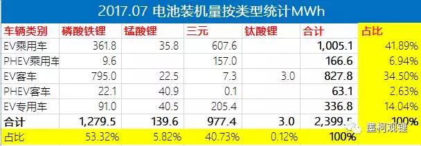 2017年7月汽車電池裝機(jī)2.4GWh 同比大增86% 2017年7月汽車電池裝機(jī)2.4GWh 同比大增86%