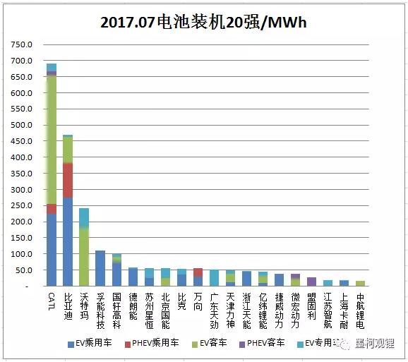 2017年7月汽車電池裝機(jī)2.4GWh 同比大增86% 2017年7月汽車電池裝機(jī)2.4GWh 同比大增86%
