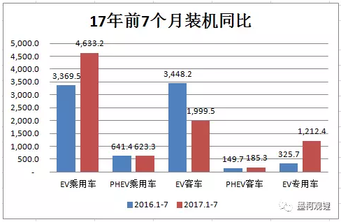 2017年7月汽車電池裝機(jī)2.4GWh 同比大增86% 2017年7月汽車電池裝機(jī)2.4GWh 同比大增86%