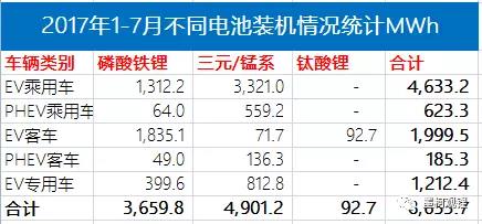 2017年7月汽車電池裝機(jī)2.4GWh 同比大增86% 2017年7月汽車電池裝機(jī)2.4GWh 同比大增86%