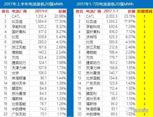 2017年7月汽車電池裝機(jī)2.4GWh 同比大增86% 2017年7月汽車電池裝機(jī)2.4GWh 同比大增86%