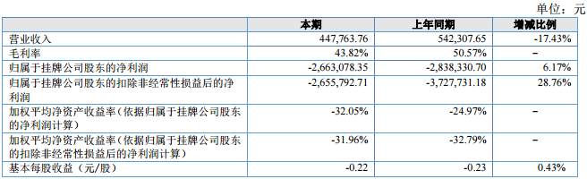 華高墨烯2017年上半年營收44.78萬 較去年虧損額減少17.53萬 華高墨烯2017年上半年營收44.78萬 較去年虧損額減少17.53萬