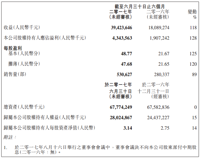 吉利汽車2017年上半年?duì)I收394億 凈利潤43億 吉利汽車2017年上半年?duì)I收394億 凈利潤43億