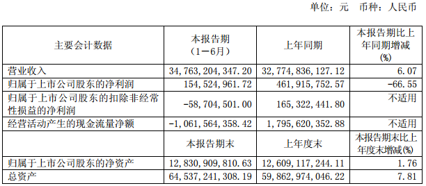 四川長虹2017年上半年營收347.63億元 凈利潤1.55億元