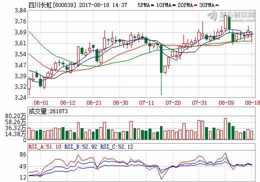 四川長虹2017年上半年營收347.63億元 凈利潤1.55億元