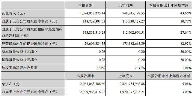 科士達2017年上半年營收10.75億元 凈利潤1.49億元